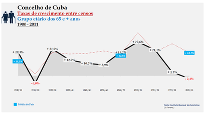 Cuba – Taxa de crescimento populacional entre censos (65 e + anos) 1900-2011