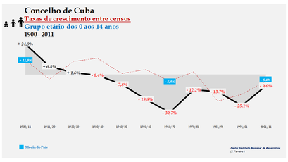 Cuba – Taxa de crescimento populacional entre censos (0-14 anos) 1900-2011