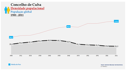 Cuba - Densidade populacional (global) 1864-2011
