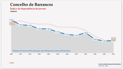 Barrancos - Índice de dependência de jovens 1900-2011