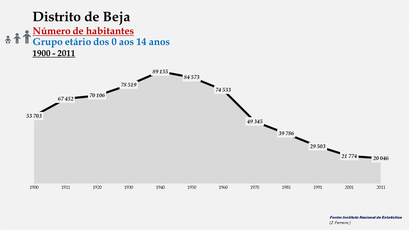 Distrito de Beja - Número de habitantes (0-14 anos)