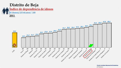 Distrito de Beja – Índice de dependência de idosos – Ordenação entre os distritos portugueses em 2011