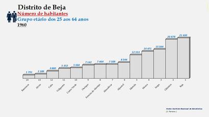 Distrito de Beja – Ordenação dos concelhos em função do número de habitantes dos 25 aos 64 anos (1960)