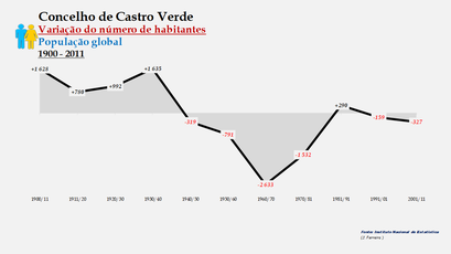 Castro Verde - Variação do número de habitantes (global) 1900-2011