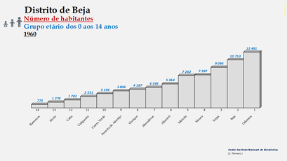 Distrito de Beja – Ordenação dos concelhos em função do número de habitantes dos 0 aos 14 anos (1960)