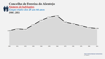 Ferreira do Alentejo - Número de habitantes (25-64 anos) 1900-2011