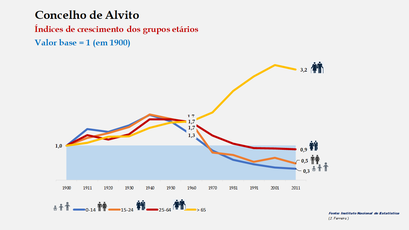 Alvito – Índices de crescimento dos grupos etários (1900-2011)