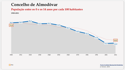 Almodôvar – Evolução da população (0-14 anos) 1900-2011