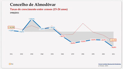 Almodôvar – Taxa de crescimento populacional entre censos (15-24 anos) 1900-2011