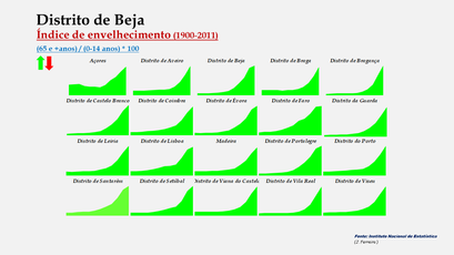 Distrito de Beja – Índice de envelhecimento nos distritos portugueses (1900-2011)