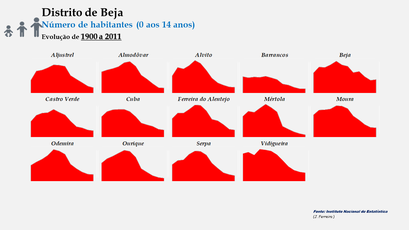 Distrito de Beja –Evolução comparada dos concelhos em função do número de habitantes dos 0 aos 14 anos (1900-2011)