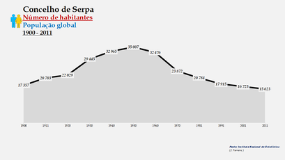 Serpa - Número de habitantes (global) 1900-2011