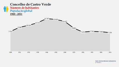 Castro Verde - Número de habitantes (global) 1900-2011