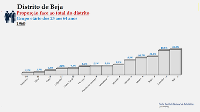 Distrito de Beja - Proporção de cada concelho face ao total da população (25-64 anos) do distrito (1960)