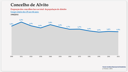 Alvito - Proporção face ao total da população do distrito (25-64 anos) 1900/2011