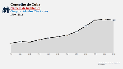 Cuba - Número de habitantes (65 e + anos) 1900-2011