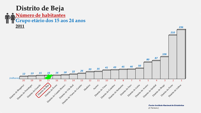 Distrito de Beja - Posição dos concelhos em 2011 (15-24 anos)