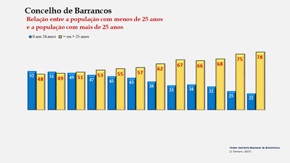 Barrancos – Evolução da população (0-24 anos vs. 25 e + anos)