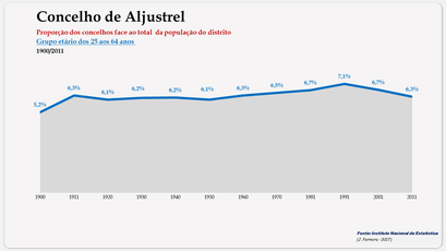 Aljustrel - Proporção face ao total da população do distrito (25-64 anos) 1900/2011