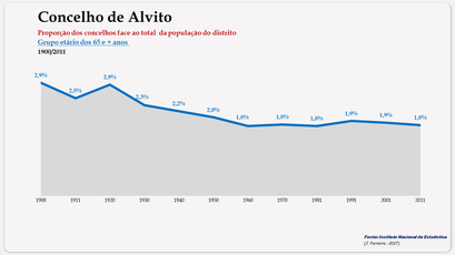 Alvito - Proporção face ao total da população do distrito (65 e + anos) 1900/2011