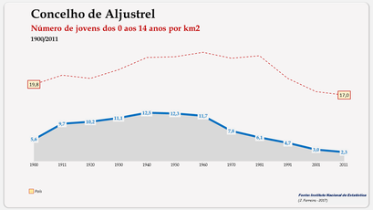 Aljustrel - Densidade populacional (0-14 anos) 1900-2011