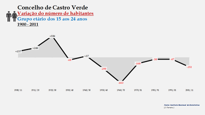 Castro Verde - Variação do número de habitantes (15-24 anos) 1900-2011