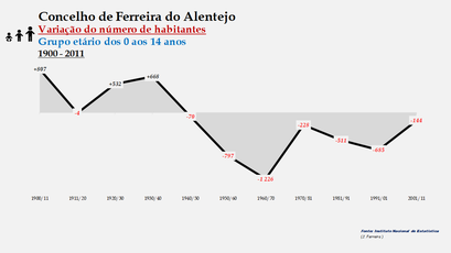 Ferreira do Alentejo - Variação do número de habitantes (0-14 anos) 1900-2011