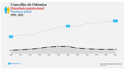 Odemira - Densidade populacional (global) 1900-2011