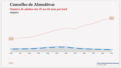 Almodôvar - Densidade populacional (25-64 anos) 1900-2011