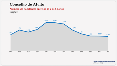 Alvito - Número de habitantes (25-64 anos) 1900-2011