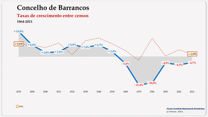 Barrancos – Taxa de crescimento populacional entre censos (global) 1900-2011