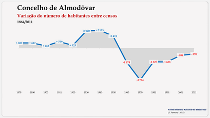 Almodôvar - Variação do número de habitantes (global) 1900-2011