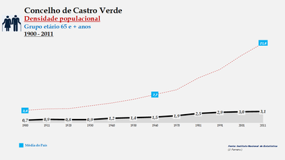 Castro Verde - Densidade populacional (65 e + anos) 1900-2011