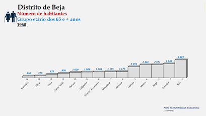 Distrito de Beja – Ordenação dos concelhos em função do número de habitantes dos 65 e + anos (1960)