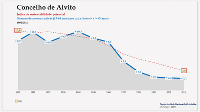 Alvito - Índice de sustentabilidade potencial 1900-2011
