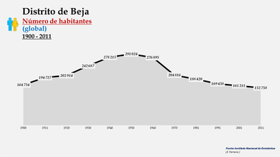 Distrito de Beja - Número de habitantes (global)