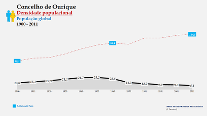 Ourique - Densidade populacional (global) 1900-2011