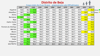 Distrito de Beja – Proporção da população com idade entre os 0 e os 14 anos em cada concelho (1900-2011)