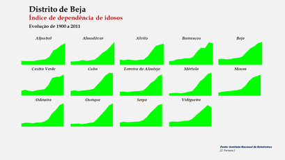 Distrito de Beja - Índice de dependência de idosos – Evolução comparada dos concelhos (1900-2011)