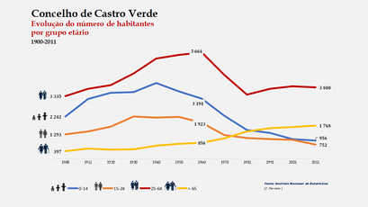 Castro Verde - Distribuição da população por grupos etários (comparada) 1900-2011