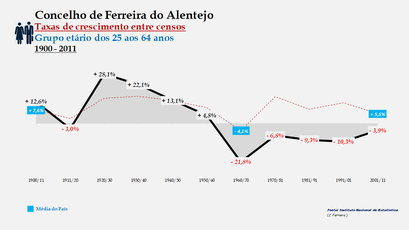 Ferreira do Alentejo – Taxa de crescimento populacional entre censos (25-64 anos) 1900-2011