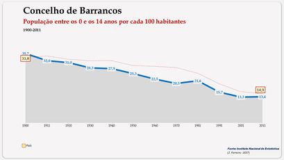 Barrancos – Evolução da população (0-14 anos) 1900-2011