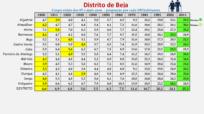 Distrito de Beja – Proporção da população com 65 e + anos em cada concelho (1900-2011)