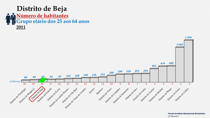 Distrito de Beja - Posição dos concelhos em 2011 (25-64 anos)
