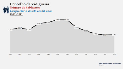Vidigueira - Número de habitantes (25-64 anos) 1900-2011