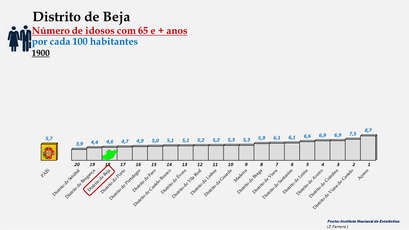 Distrito de Beja - O grupo etário dos 25 aos 64 anos -  Ordenação dos distritos em 1900