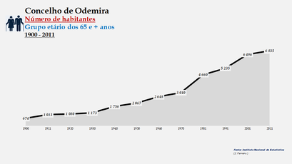 Odemira - Número de habitantes (65 e + anos) 1900-2011