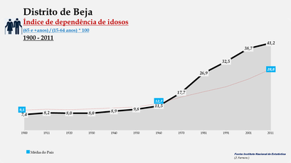 Distrito de Beja – Evolução do índice de dependência de idosos entre 1900 e 2011