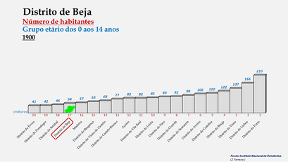 Distrito de Beja - Posição dos concelhos em 1900 (0-14 anos)