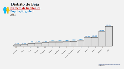 Distrito de Beja – Ordenação dos concelhos em função do número de habitantes (2011)
